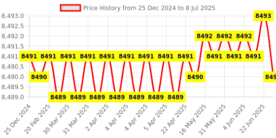 moglix.com Lab Plus Common Sliding Two-Neck Flask 500ml Borosilicate Glass-1, LP-2125 lab plus Price History Graph from 25 Dec 2024 to 8 Jul 2025