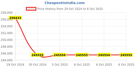 moglix.com Lab Plus Compact Centrifuge Acno Plus, LP-8968 (Pack of 5) lab plus Price History Graph from 29 Oct 2024 to 6 Oct 2025