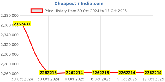 moglix.com Lab Plus Compact Centrifuge, LP-9009 (Pack of 5) lab plus Price History Graph from 30 Oct 2024 to 15 Oct 2025