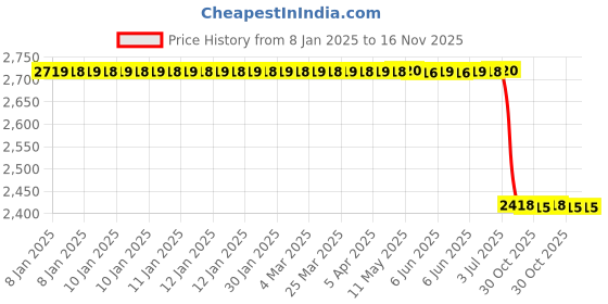 moglix.com Lab Plus Compact Dry Aspirator, LP-11969 lab plus Price History Graph from 8 Jan 2025 to 16 Nov 2025