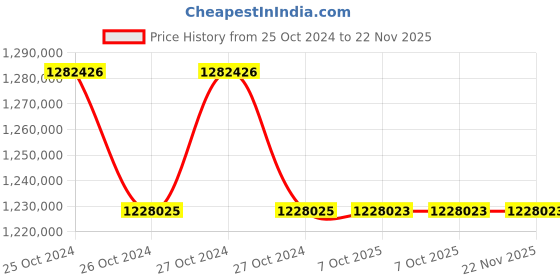 moglix.com Lab Plus Compact Electric Furnace, LP-9322 (Pack of 5) lab plus Price History Graph from 25 Oct 2024 to 22 Nov 2025
