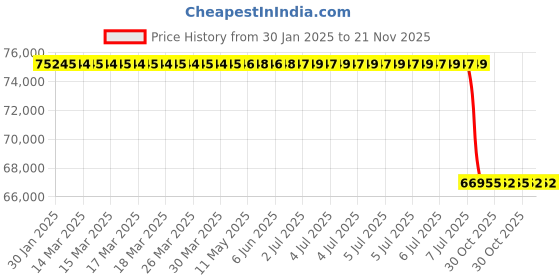 moglix.com Lab Plus Compact Ionizer for Electronic Balance, LP-5846 lab plus Price History Graph from 30 Jan 2025 to 21 Nov 2025