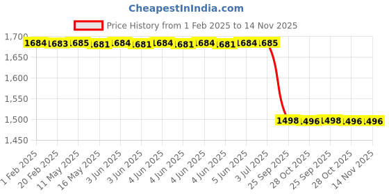 moglix.com Lab Plus Compact Pressure Gauge A Type 40, LP-11227 lab plus Price History Graph from 1 Feb 2025 to 13 Nov 2025