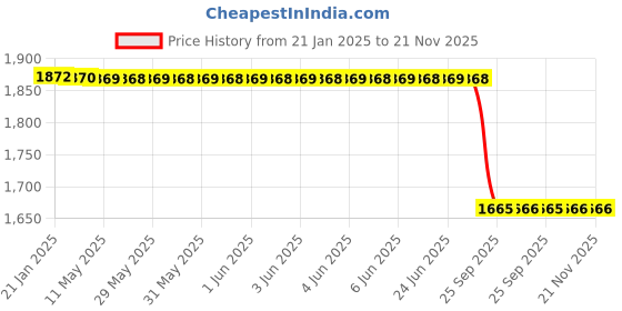 moglix.com Lab Plus Compact Pressure Gauge A Type 40, LP-11306 lab plus Price History Graph from 21 Jan 2025 to 20 Nov 2025