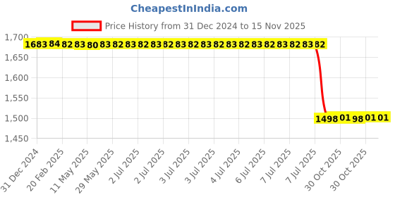 moglix.com Lab Plus Compact Pressure Gauge A Type 40, LP-11307 lab plus Price History Graph from 31 Dec 2024 to 15 Nov 2025