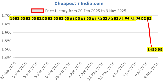 moglix.com Lab Plus Compact Pressure Gauge A Type 40, LP-11309 lab plus Price History Graph from 20 Feb 2025 to 7 Nov 2025