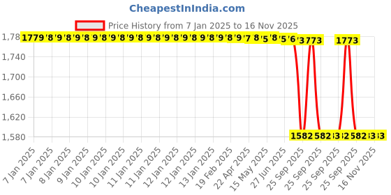 moglix.com Lab Plus Compact Pressure Gauge A Type 50, LP-11302 lab plus Price History Graph from 7 Jan 2025 to 16 Nov 2025