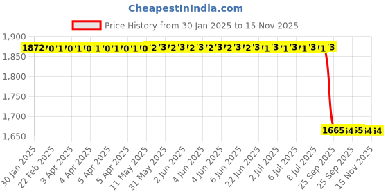 moglix.com Lab Plus Compact Pressure Gauge A Type 50, LP-11304 lab plus Price History Graph from 30 Jan 2025 to 15 Nov 2025