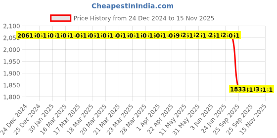 moglix.com Lab Plus Compact Pressure Gauge D Type 40, LP-11589 lab plus Price History Graph from 24 Dec 2024 to 14 Nov 2025