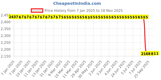 moglix.com Lab Plus Compact Pressure Gauge D Type 50, LP-11576 lab plus Price History Graph from 7 Jan 2025 to 18 Nov 2025