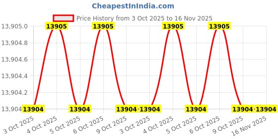 moglix.com Lab Plus Compact Pressure Gauge D Type 50, LP-11577 (Pack of 5) lab plus Price History Graph from 3 Oct 2025 to 15 Nov 2025