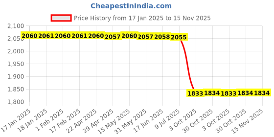 moglix.com Lab Plus Compact Pressure Gauge D Type 50, LP-11582 lab plus Price History Graph from 17 Jan 2025 to 15 Nov 2025