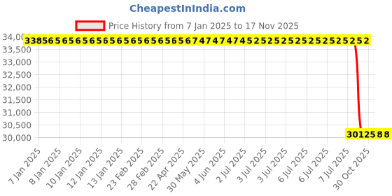 moglix.com Lab Plus Conductive Balance Dish Black, LP-562 lab plus Price History Graph from 7 Jan 2025 to 16 Nov 2025