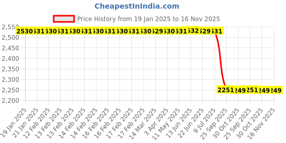 moglix.com Lab Plus Conductive Binder A4 Size, LP-7295 lab plus Price History Graph from 19 Jan 2025 to 16 Nov 2025