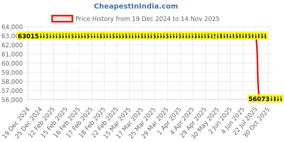 moglix.com Lab Plus Conductive Ceramic Plate Zirconia ZR Series, LP-10800 lab plus Price History Graph from 19 Dec 2024 to 14 Nov 2025