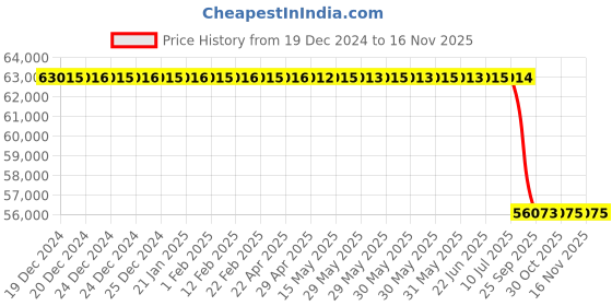 moglix.com Lab Plus Conductive Ceramic Plate Zirconia ZR Series, LP-10802 lab plus Price History Graph from 19 Dec 2024 to 15 Nov 2025
