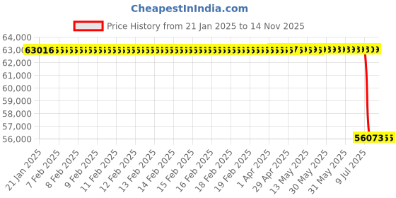 moglix.com Lab Plus Conductive Ceramic Plate Zirconia ZR Series, LP-10803 lab plus Price History Graph from 21 Jan 2025 to 13 Nov 2025