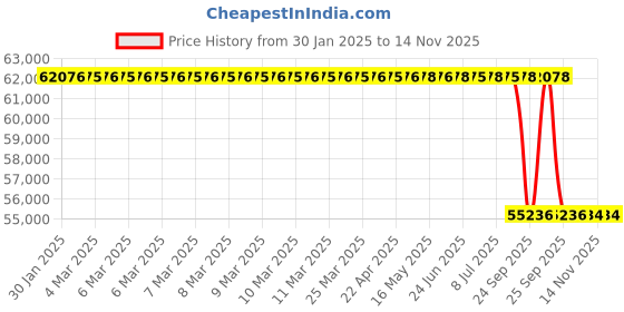 moglix.com Lab Plus Conductive Ceramic Plate Zirconia ZR Series, LP-10805 lab plus Price History Graph from 30 Jan 2025 to 13 Nov 2025