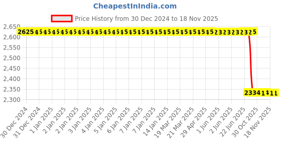 moglix.com Lab Plus Conductive File, LP-9854 lab plus Price History Graph from 30 Dec 2024 to 18 Nov 2025