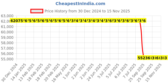 moglix.com Lab Plus Conductive PTFE Tubing 10 m, LP-2747 lab plus Price History Graph from 30 Dec 2024 to 15 Nov 2025