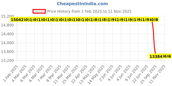 moglix.com Lab Plus Conductive Silicone Rubber 300x300, LP-5740 lab plus Price History Graph from 1 Feb 2025 to 11 Nov 2025