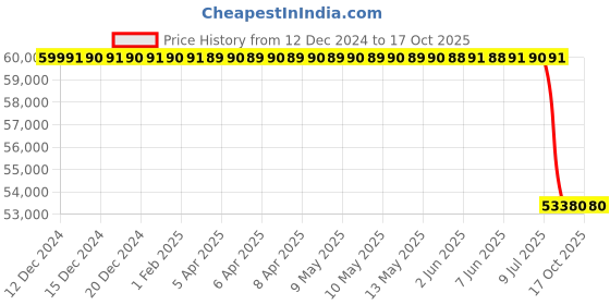 moglix.com Lab Plus Conductivity Transmitter, LP-425 lab plus Price History Graph from 12 Dec 2024 to 16 Oct 2025