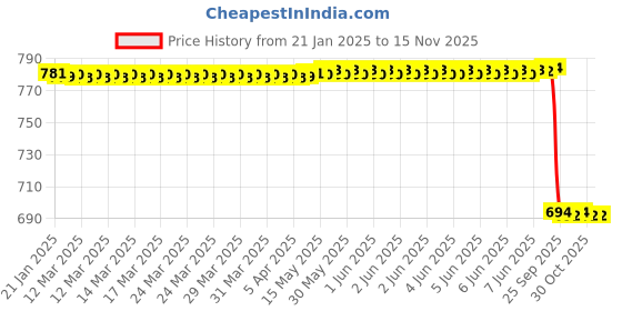 moglix.com Lab Plus Conical Head Clip POM Brown, LP-6021 lab plus Price History Graph from 21 Jan 2025 to 15 Nov 2025