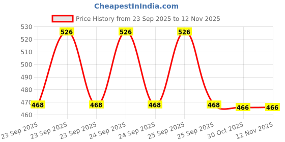 moglix.com Lab Plus Conical Head Clip POM Green, LP-6016 lab plus Price History Graph from 23 Sep 2025 to 12 Nov 2025