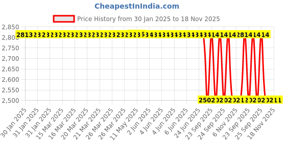 moglix.com Lab Plus Conical Head Clip POM Purple, LP-6006 (Pack of 10) lab plus Price History Graph from 30 Jan 2025 to 18 Nov 2025