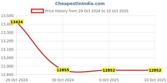 moglix.com Lab Plus Conical Seed Bottle 100 ml, LP-2482 (Pack of 5) lab plus Price History Graph from 29 Oct 2024 to 9 Oct 2025