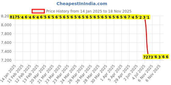 moglix.com Lab Plus Connecting Pipe Borosilicate Glass-1, LP-3130 lab plus Price History Graph from 14 Jan 2025 to 17 Nov 2025