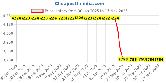 moglix.com Lab Plus Connecting Pipe for Decompression &a; Bent Pipe with Medium Pipe 15/25 8 mm, LP-3135 lab plus Price History Graph from 30 Jan 2025 to 16 Nov 2025
