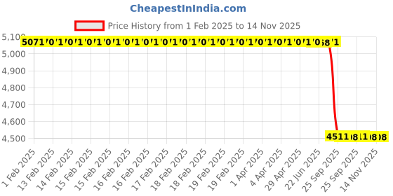 moglix.com Lab Plus Connecting Pipe for Decompression &a; Bent Pipe with Medium Pipe 24/40 8 mm, LP-3137 lab plus Price History Graph from 1 Feb 2025 to 14 Nov 2025