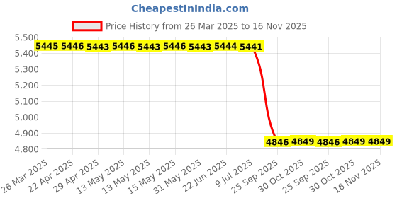 moglix.com Lab Plus Connecting Pipe T-shaped Pipe Borosilicate Glass-1, LP-3003 lab plus Price History Graph from 26 Mar 2025 to 15 Nov 2025