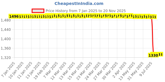 moglix.com Lab Plus Connector Stainless Steel, LP-9388 lab plus Price History Graph from 7 Jan 2025 to 18 Nov 2025
