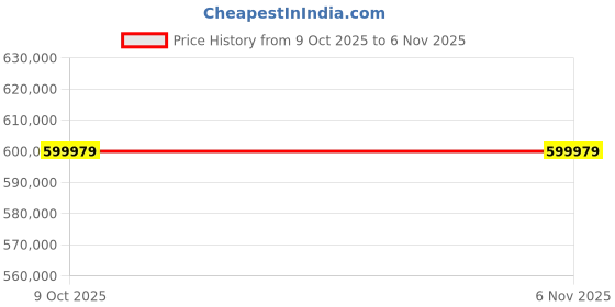 moglix.com Lab Plus Constant-Low-Temperature Water Circulator (Pack of 2) lab plus Price History Graph from 9 Oct 2025 to 6 Nov 2025