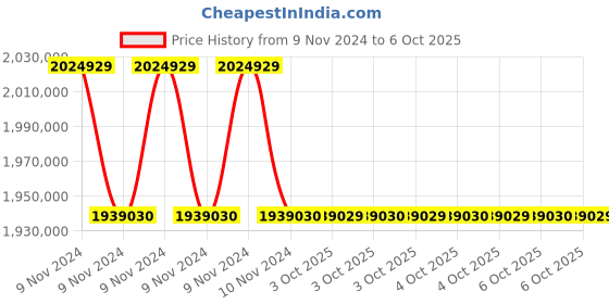 moglix.com Lab Plus Constant-Low-Temperature Water Circulator (Pack of 5) lab plus Price History Graph from 9 Nov 2024 to 5 Oct 2025
