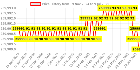 moglix.com Lab Plus Constant-Low-Temperature Water Circulator (Peltier Type), LP-8932 lab plus Price History Graph from 19 Nov 2024 to 9 Jul 2025