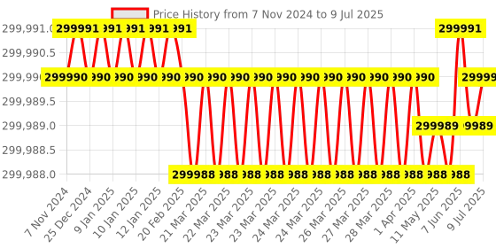 moglix.com Lab Plus Constant-Low-Temperature Water Circulator (Peltier Type), LP-8933 lab plus Price History Graph from 7 Nov 2024 to 9 Jul 2025