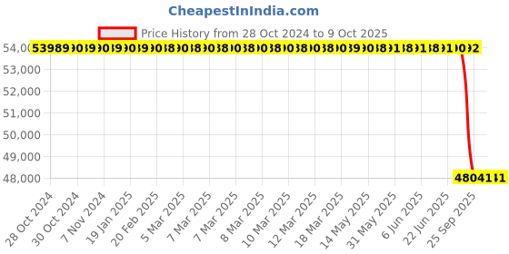 moglix.com Lab Plus Constant Temperature Bath, LP-8911 lab plus Price History Graph from 28 Oct 2024 to 8 Oct 2025