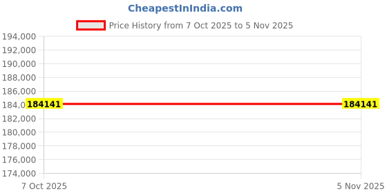 moglix.com Lab Plus Constant Temperature Oil Tank Inspection with Inspection Certificate, LP-13254 lab plus Price History Graph from 7 Oct 2025 to 5 Nov 2025