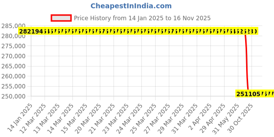 moglix.com Lab Plus Constant Temperature Stirrer Bath with Inspection Certificate, LP-361 lab plus Price History Graph from 14 Jan 2025 to 16 Nov 2025