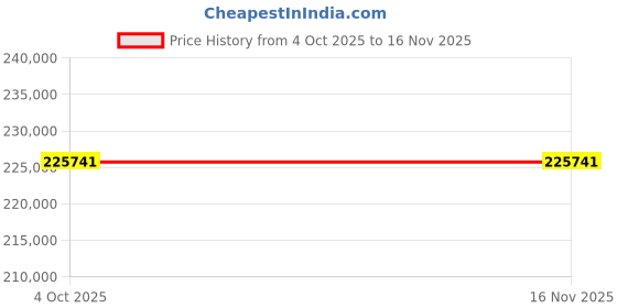 moglix.com Lab Plus Constant Temperature Water Bath Body, LP-7470 (Pack of 2) lab plus Price History Graph from 4 Oct 2025 to 15 Nov 2025