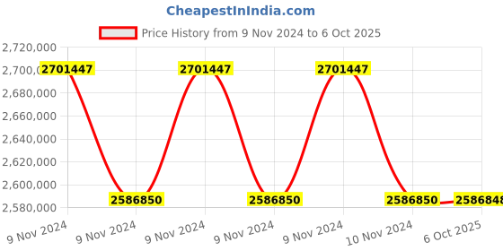 moglix.com Lab Plus Constant Temperature Water Circulator, LP-8936 (Pack of 5) lab plus Price History Graph from 9 Nov 2024 to 6 Oct 2025
