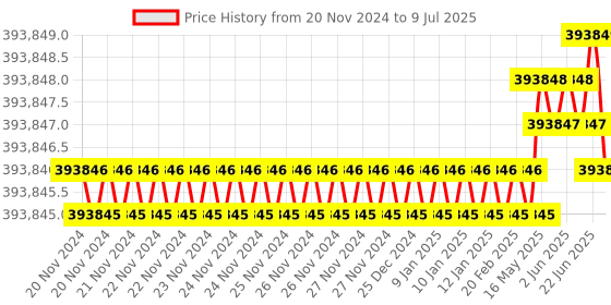 moglix.com Lab Plus Constant Temperature Water Circulator, LP-8937 lab plus Price History Graph from 20 Nov 2024 to 9 Jul 2025