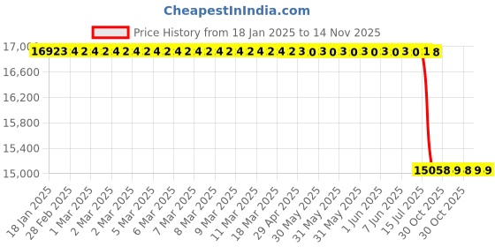 moglix.com Lab Plus Container, LP-8537 lab plus Price History Graph from 18 Jan 2025 to 14 Nov 2025