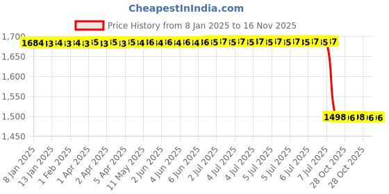 moglix.com Lab Plus Contamination-Resistant Ball-Point Pen Black, LP-9065 (Pack of 10) lab plus Price History Graph from 8 Jan 2025 to 16 Nov 2025