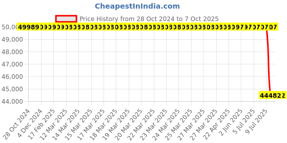 moglix.com Lab Plus Continuous Dispensing Pipette Stepper, LP-8331 lab plus Price History Graph from 28 Oct 2024 to 6 Oct 2025