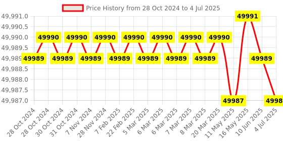 moglix.com Lab Plus Cool Block Bath Aluminium Block, LP-8940 lab plus Price History Graph from 28 Oct 2024 to 4 Jul 2025