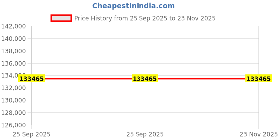 moglix.com Lab Plus Cool Plate CP-150 Series, LP-12576 lab plus Price History Graph from 25 Sep 2025 to 22 Nov 2025